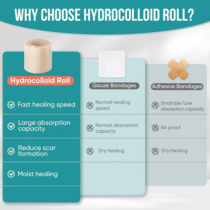 Hushvein Medical-Grade Hydrocolloid Dressing Roll – Highly absorbent and waterproof; suitable for treating burns, blisters, and acne; a first-aid kit essential.